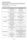  WM-FB7452W0A User Manual Page #31