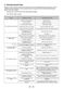  WM-FB9594W1A User Manual Page #32