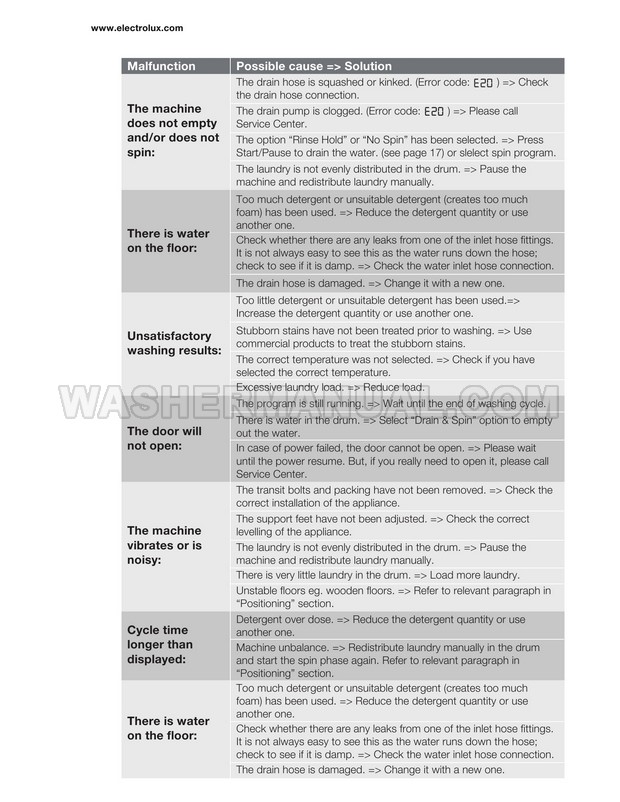 Electrolux EWF12844 Front Load Washer Troubleshooting Guide