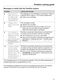 W1 WER 865 WPS Operating Instructions Page #76